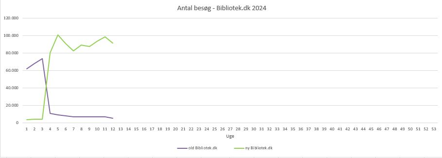 Besøg hhv old og ny Bibliotek.dk uge 16 2024
